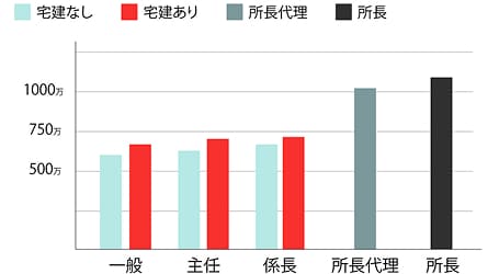 営業モデル年収のグラフ