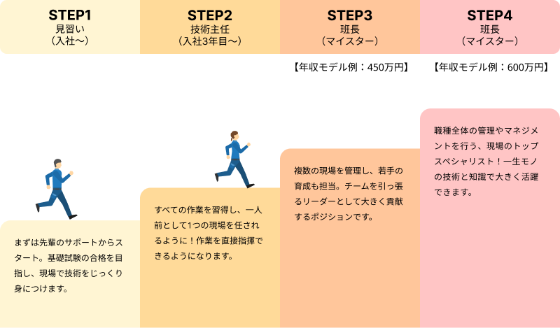 成長のステップ