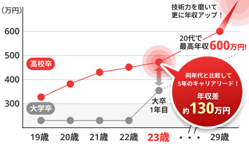 社員職人の年収モデル
