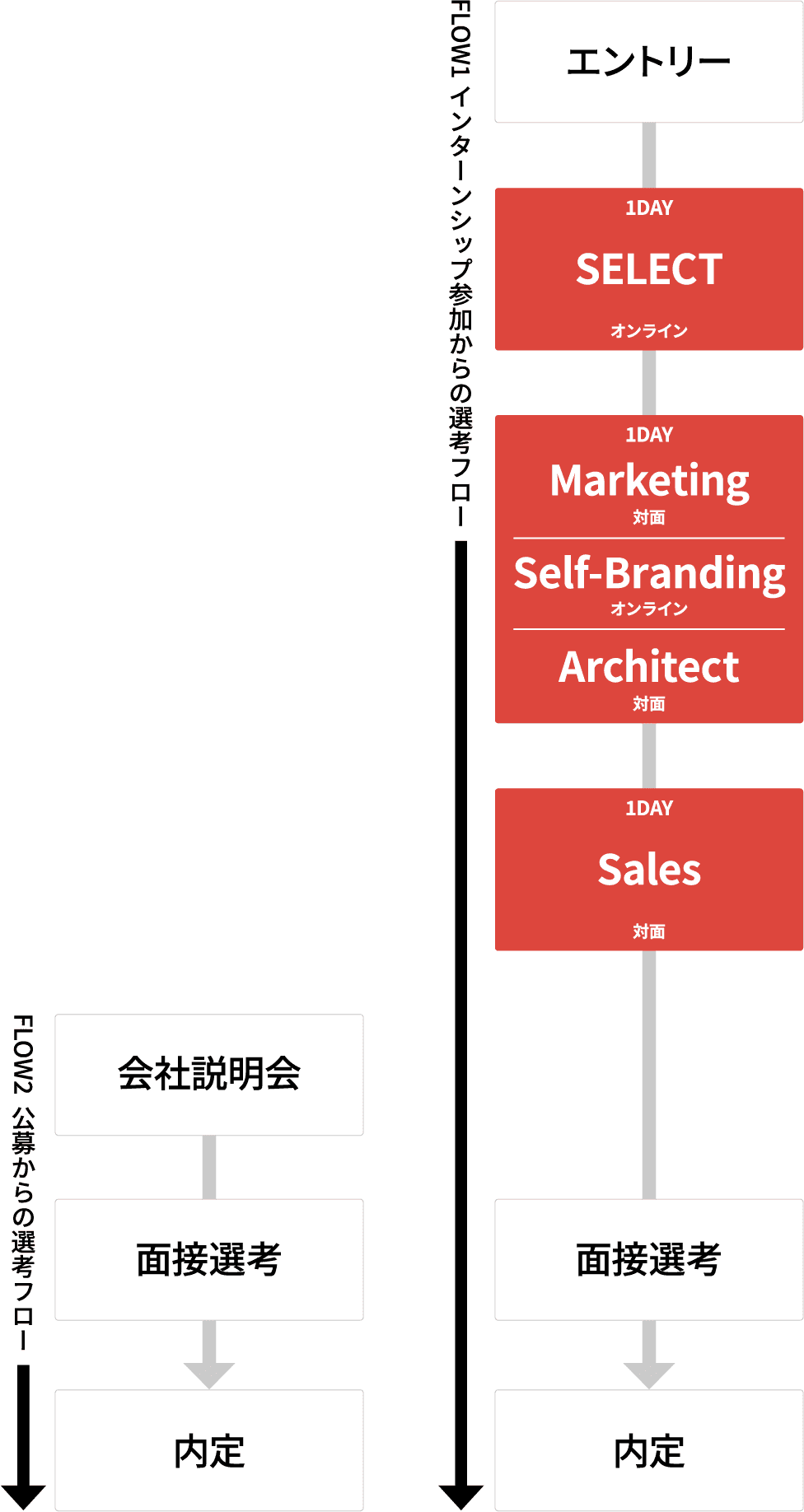 不動産インターンシップ参加からの選考フロー