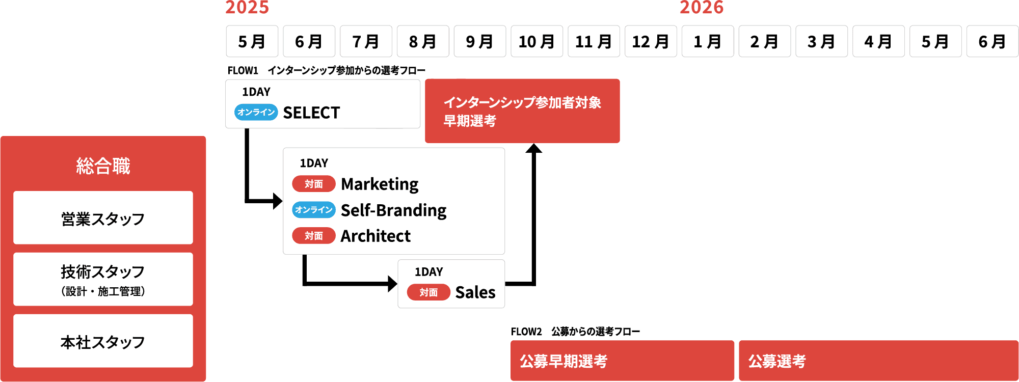 不動産インターンシップ参加からの選考フロースケジュール
